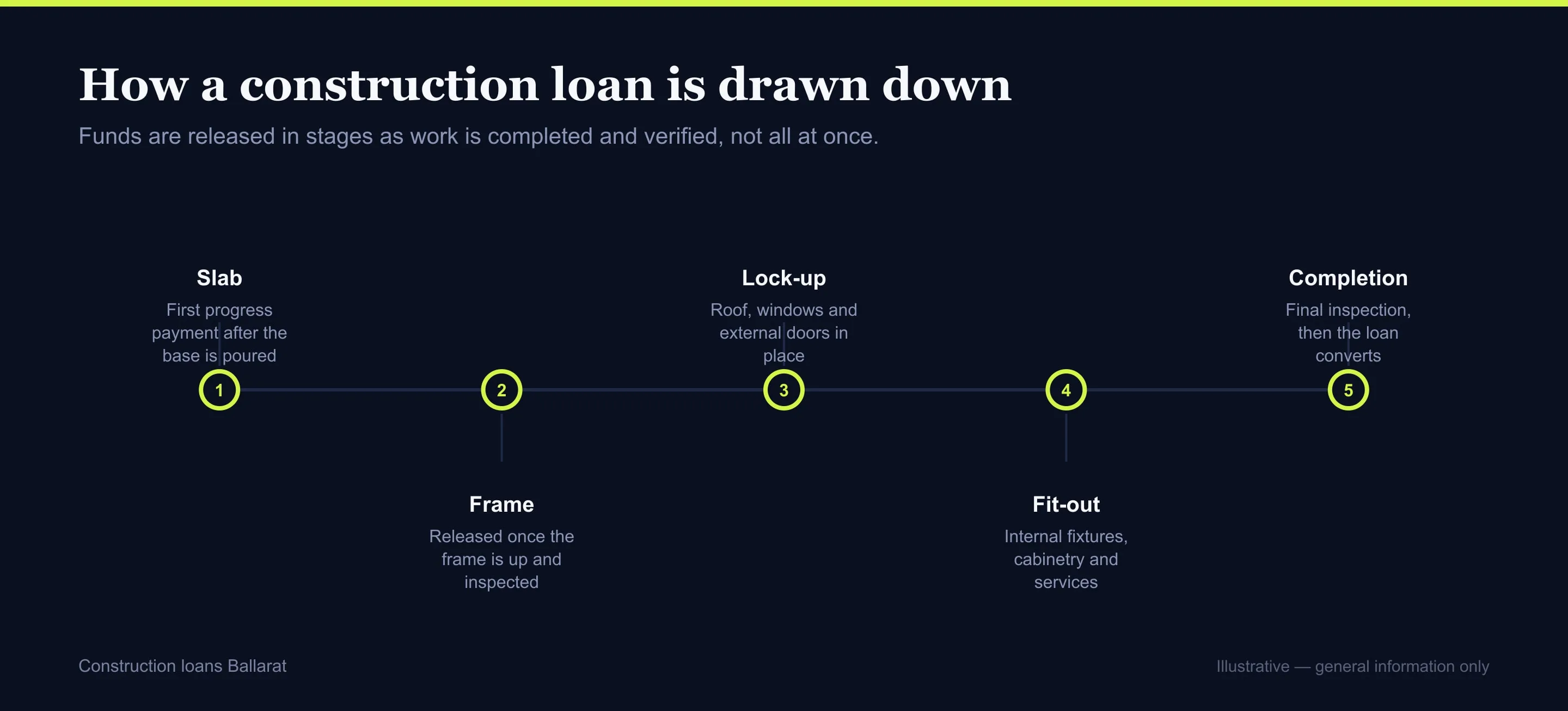 Diagram of the construction loan stages in order, for builds in Ballarat