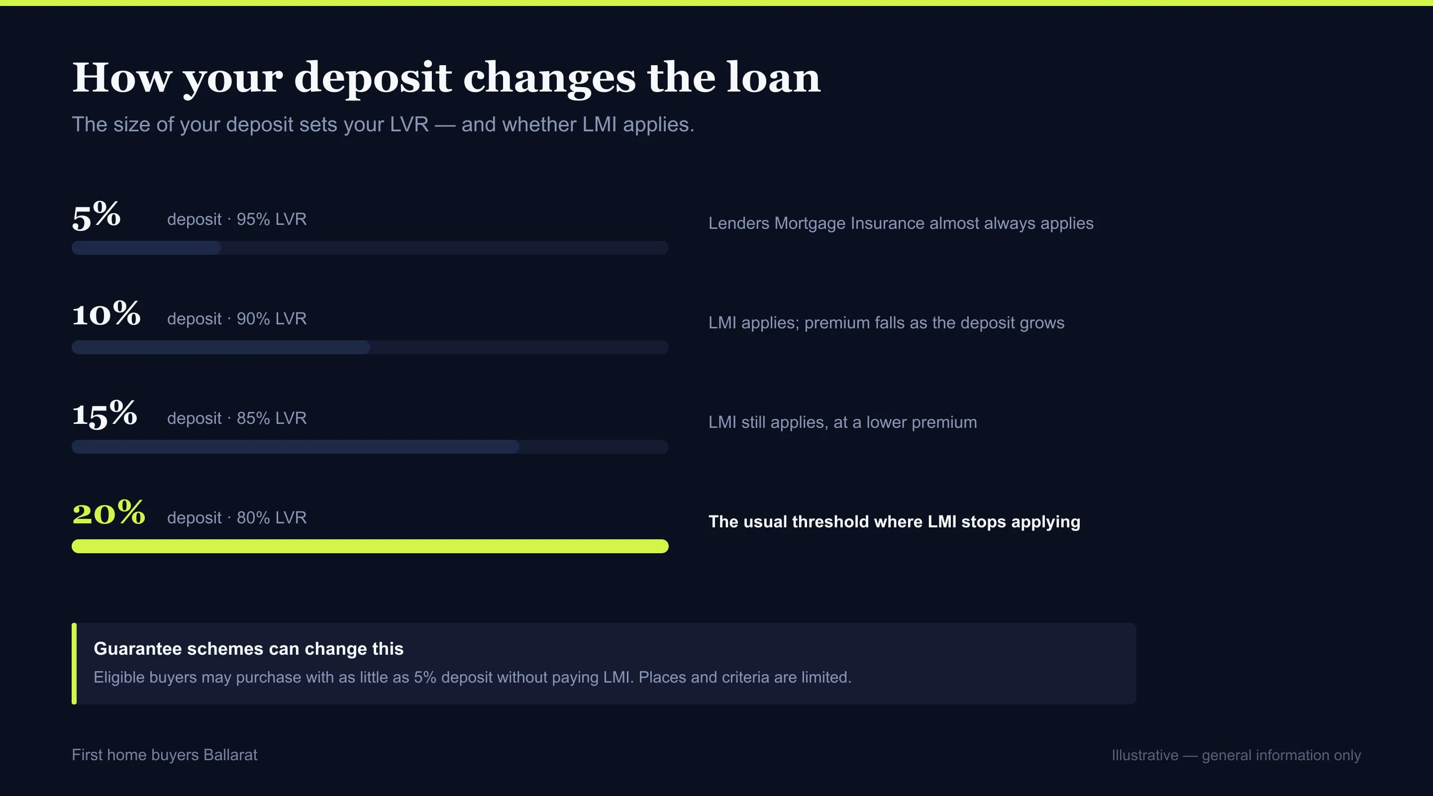 Chart comparing 5, 10, 15 and 20 per cent deposits and where LMI stops applying for first home buyers in Ballarat