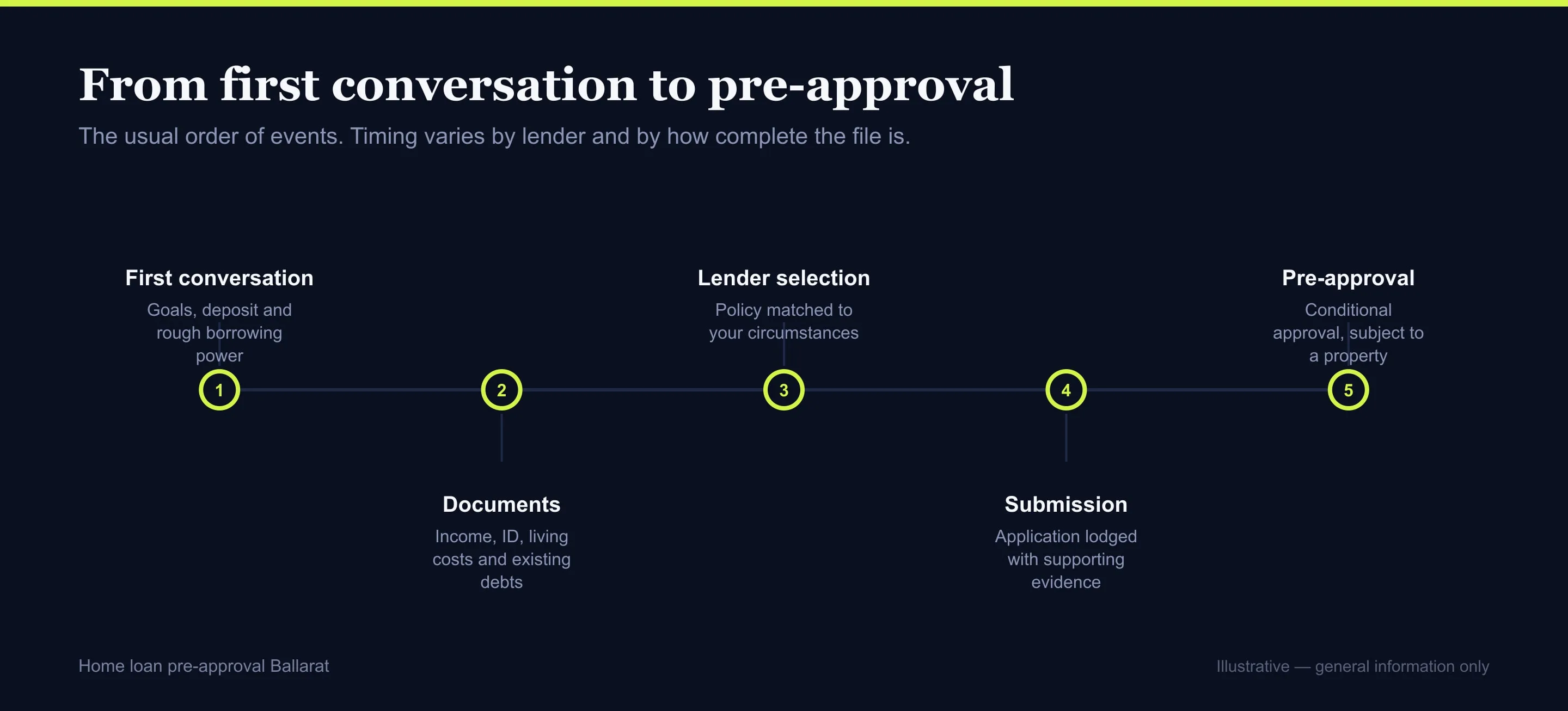 Diagram of the stages in order for home loan pre-approval in Ballarat