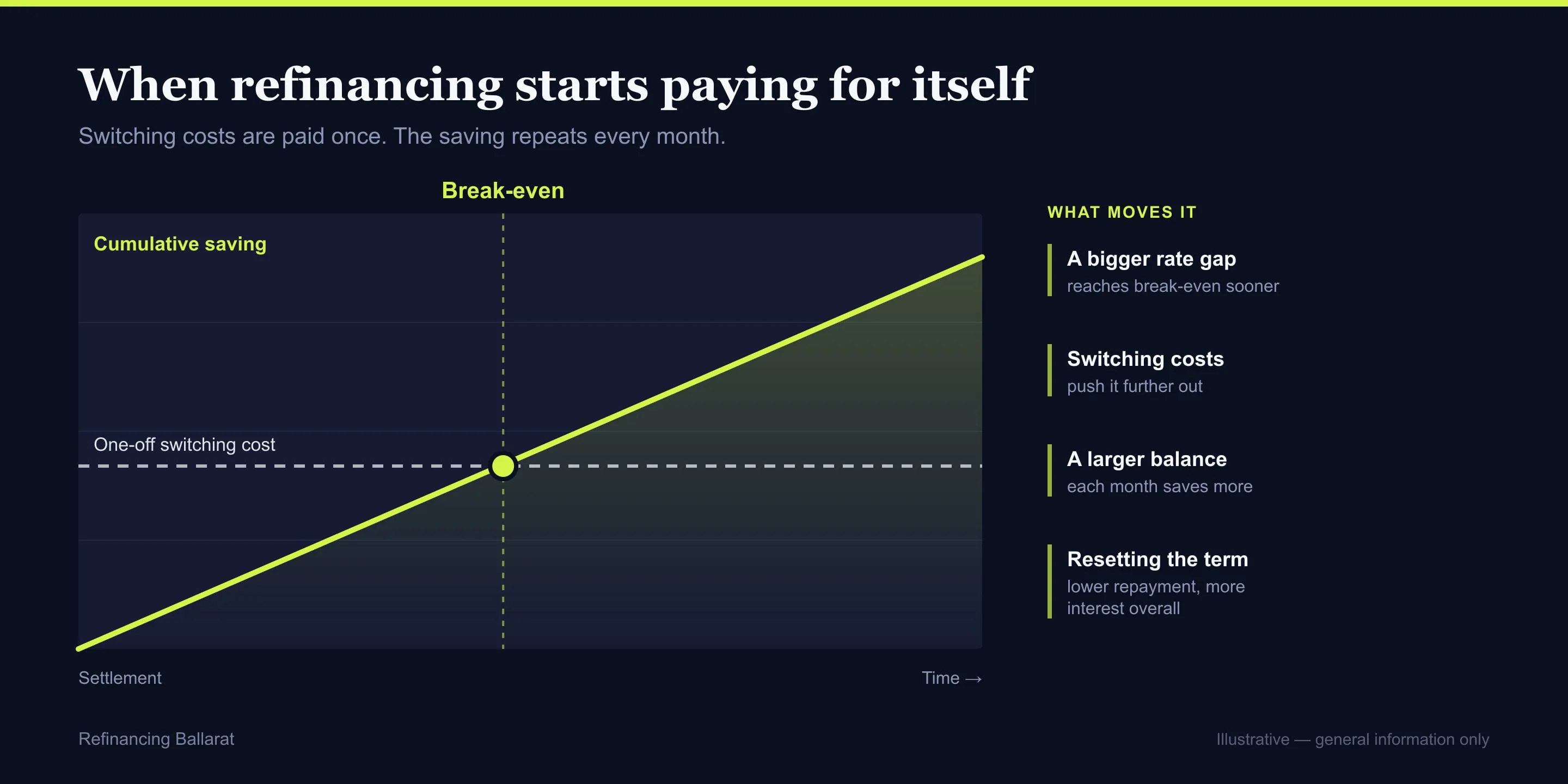 Chart showing when refinancing savings overtake the one-off switching cost for refinancing in Ballarat