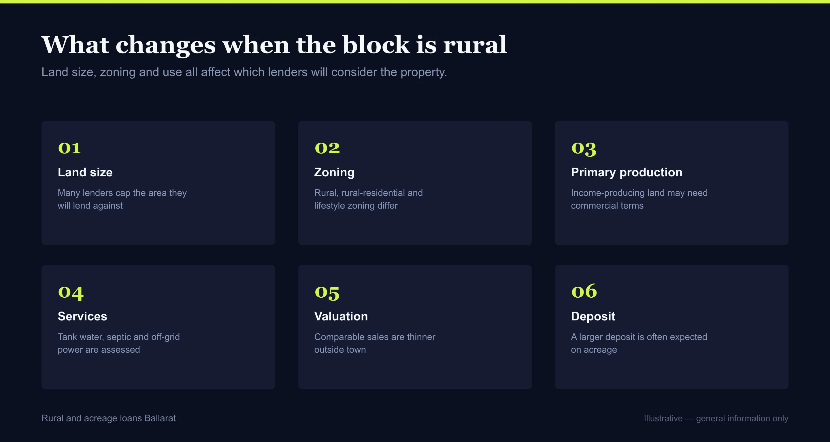 Grid of the factors lenders assess for rural and acreage loans in Ballarat