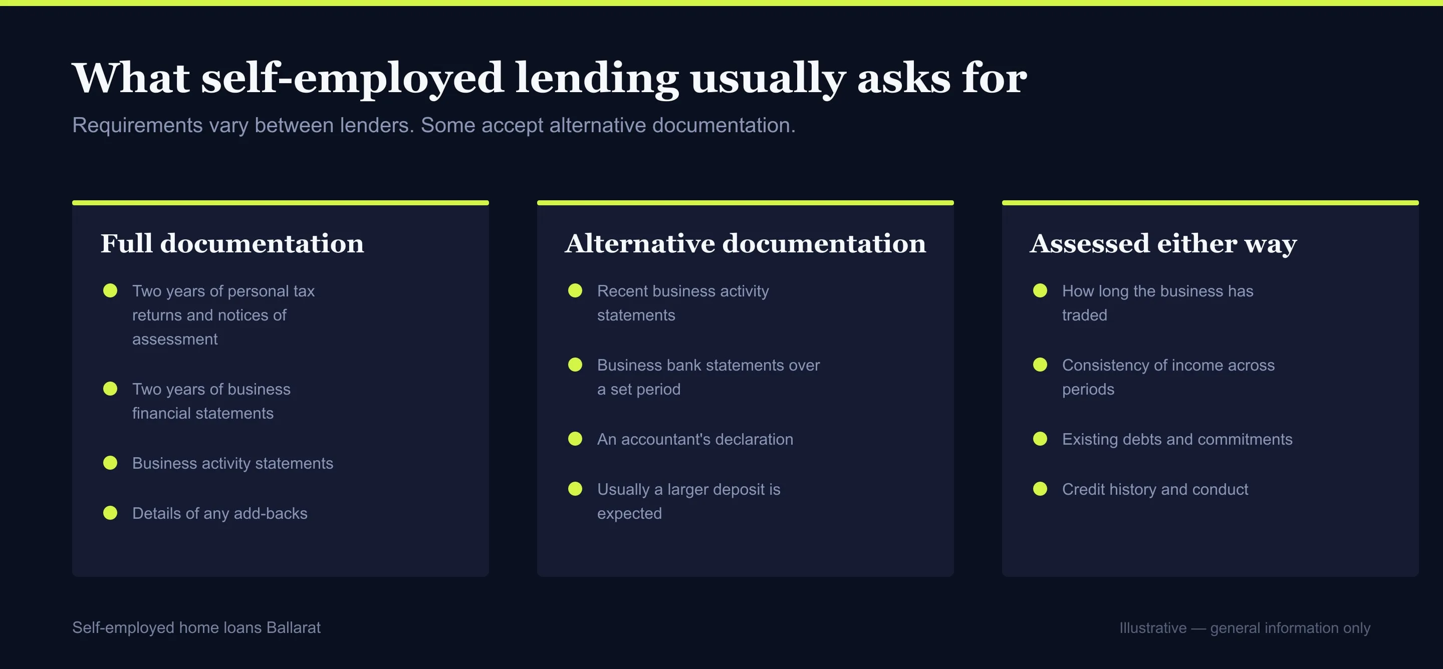 Table of the documents lenders ask for on self-employed home loans in Ballarat